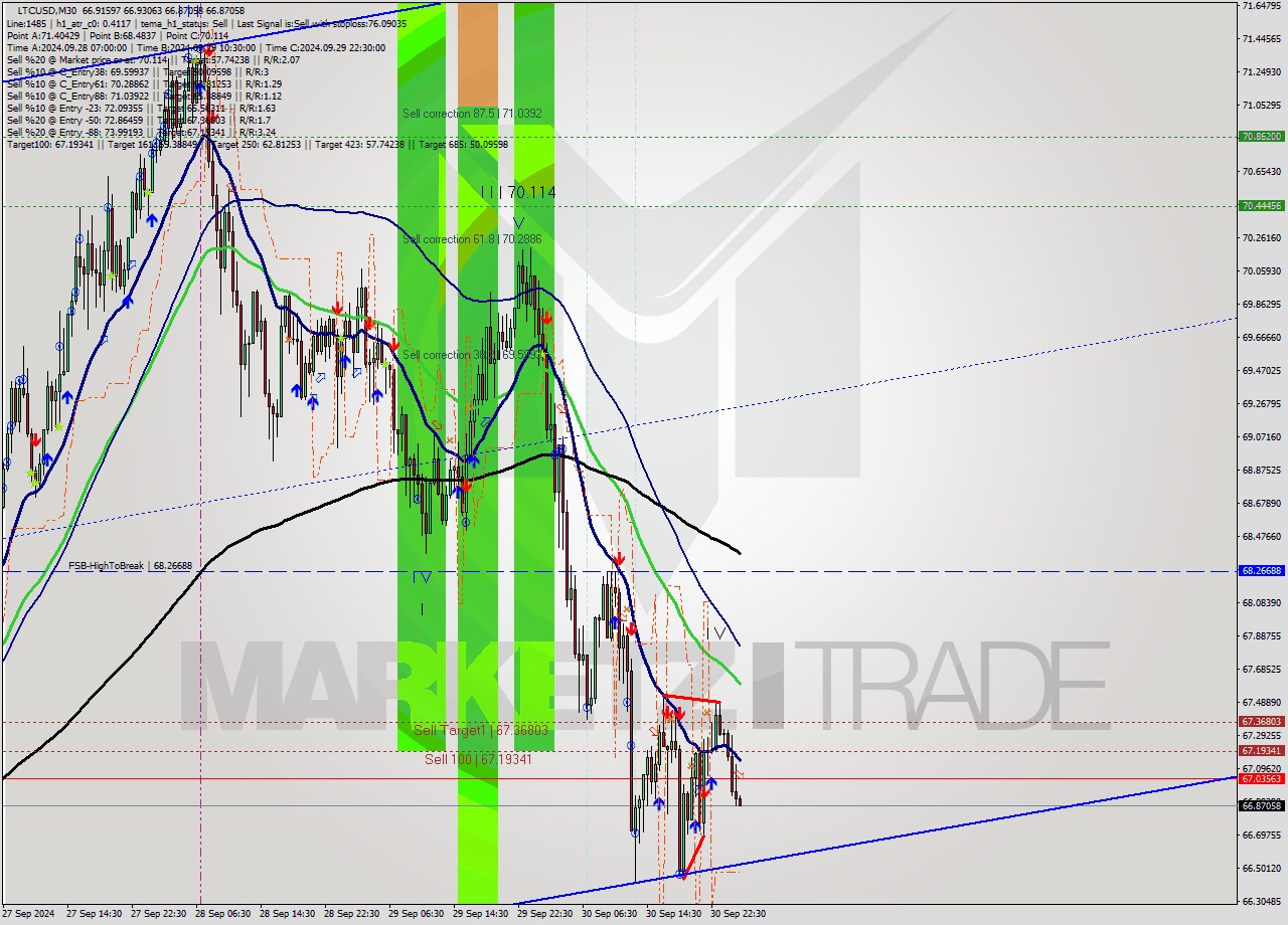 LTCUSD M30 Analysis LTCUSD M30 Signal