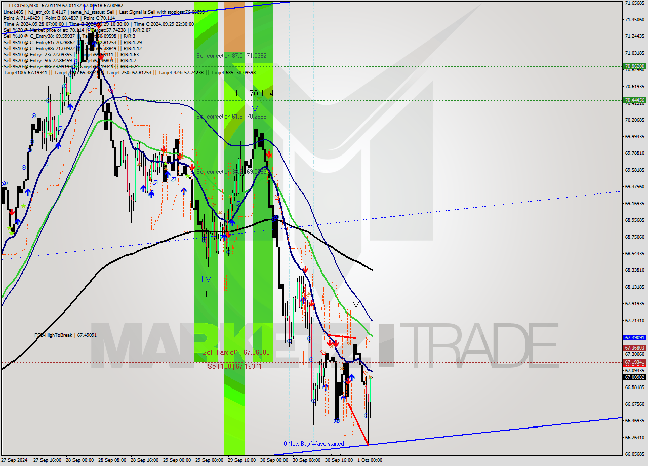LTCUSD M30 Analysis LTCUSD M30 Signal