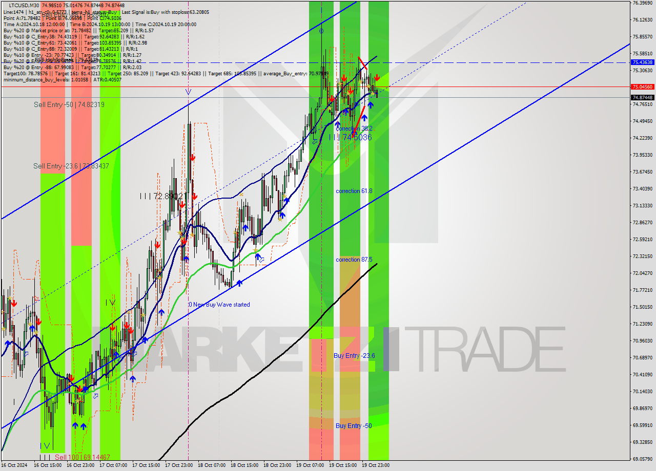 LTCUSD M30 Signal