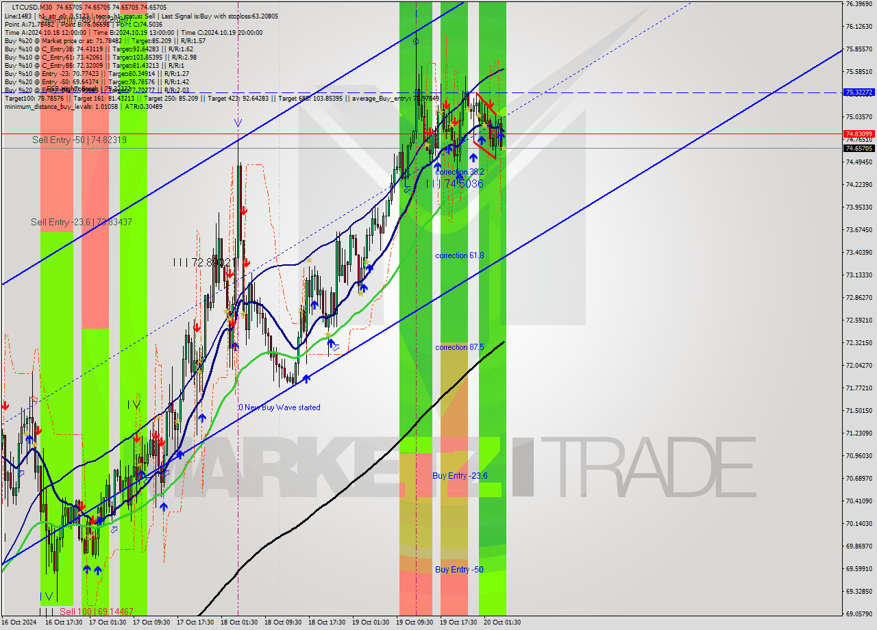 LTCUSD M30 Signal