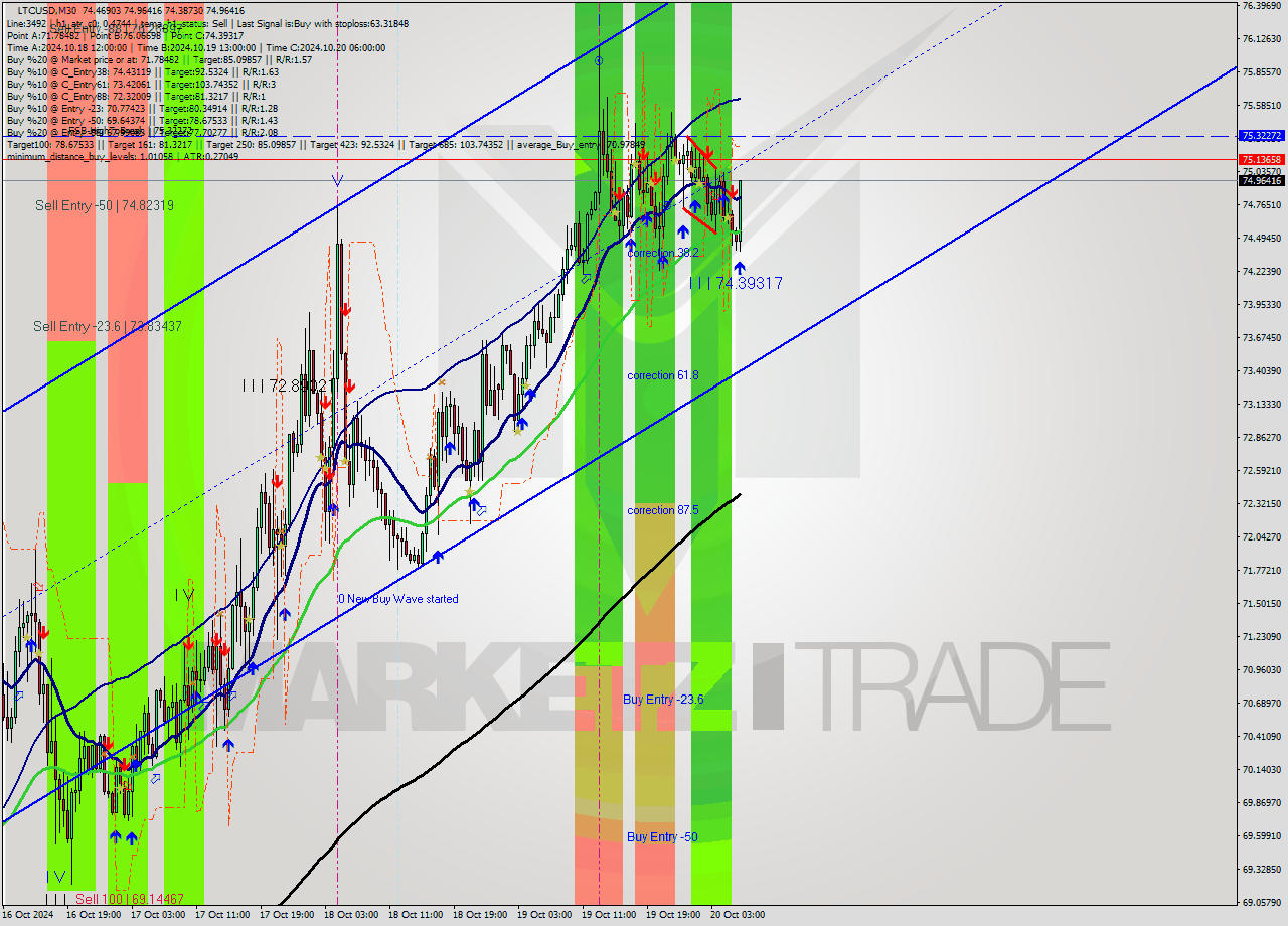 LTCUSD M30 Signal