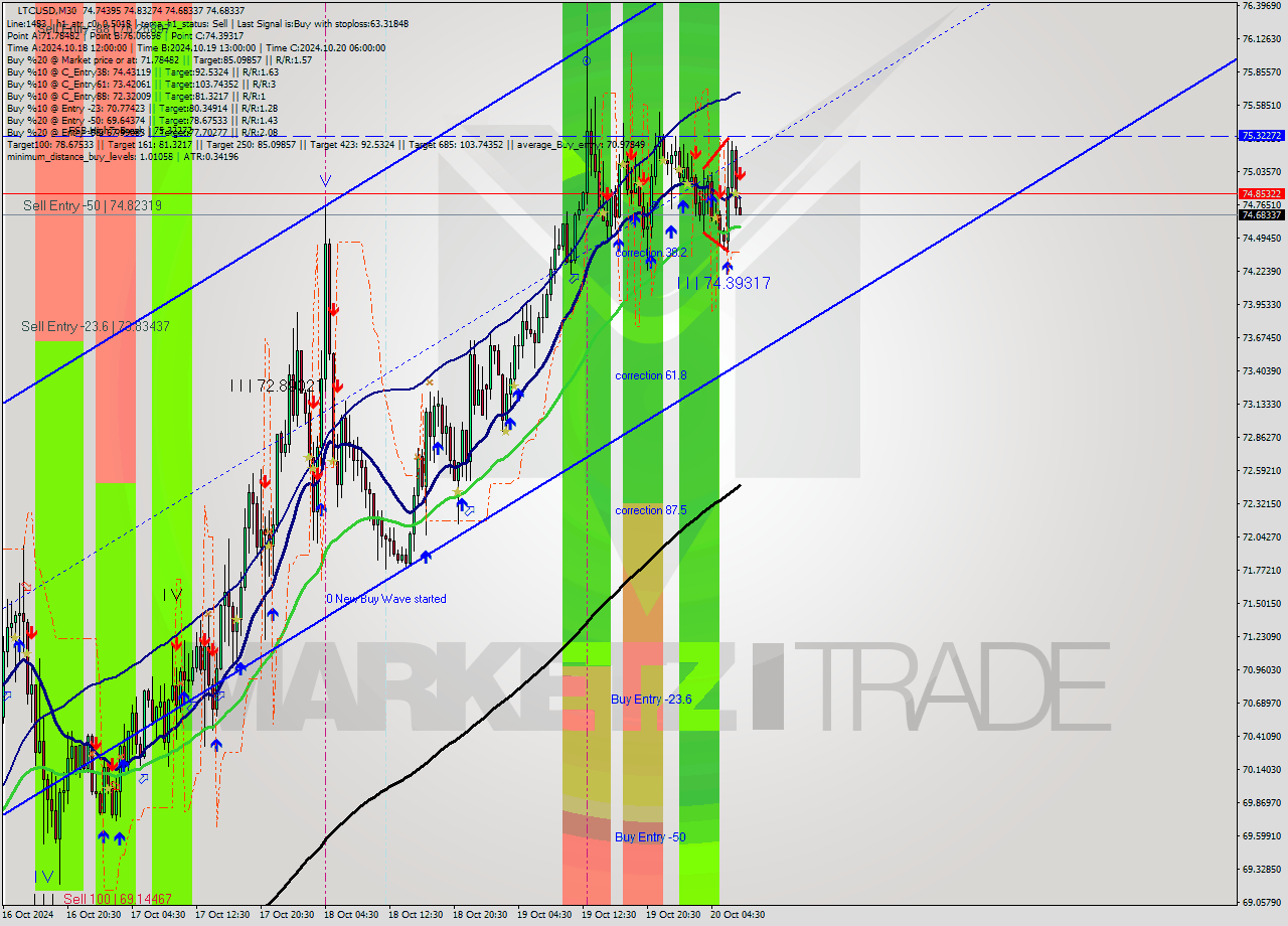 LTCUSD M30 Signal