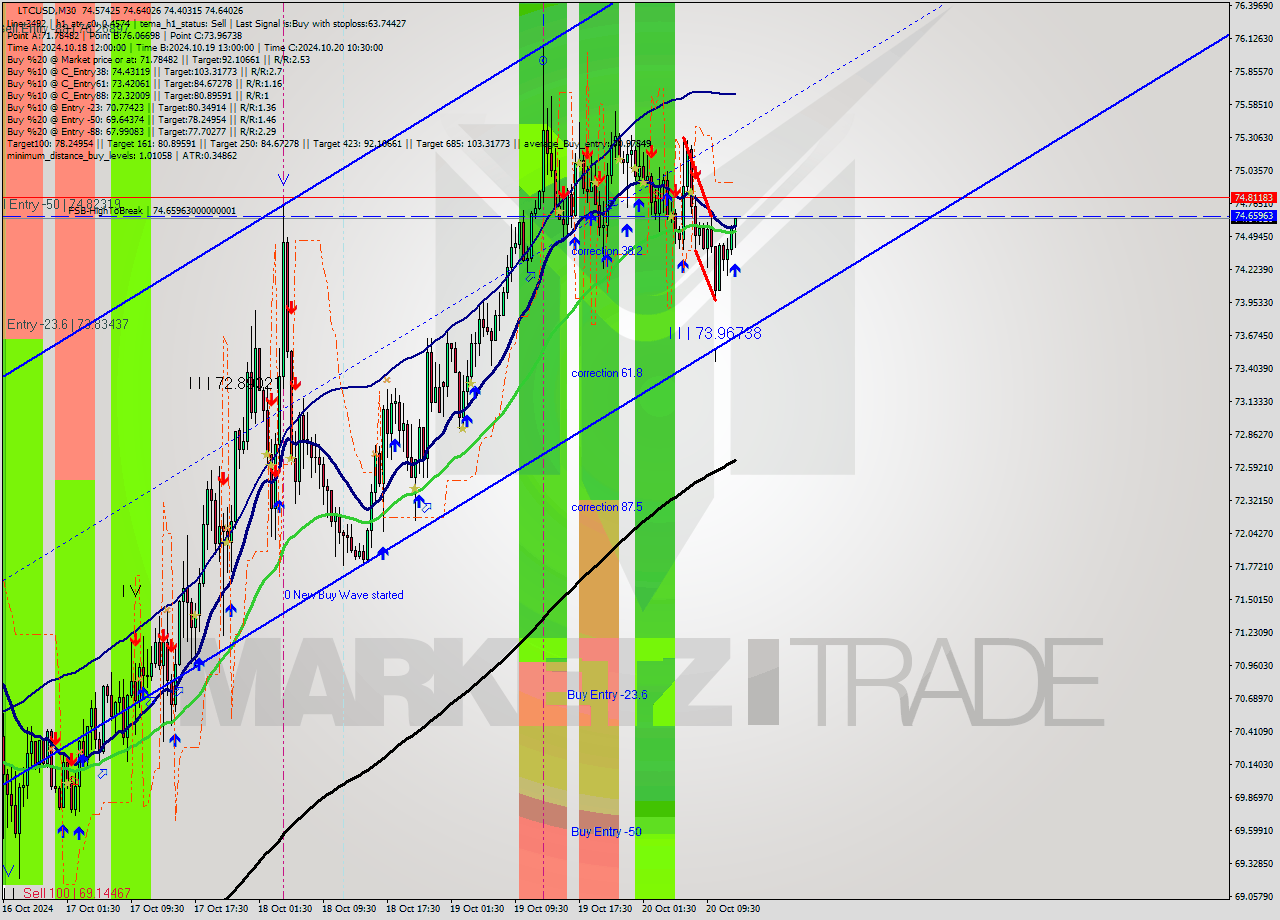 LTCUSD M30 Signal