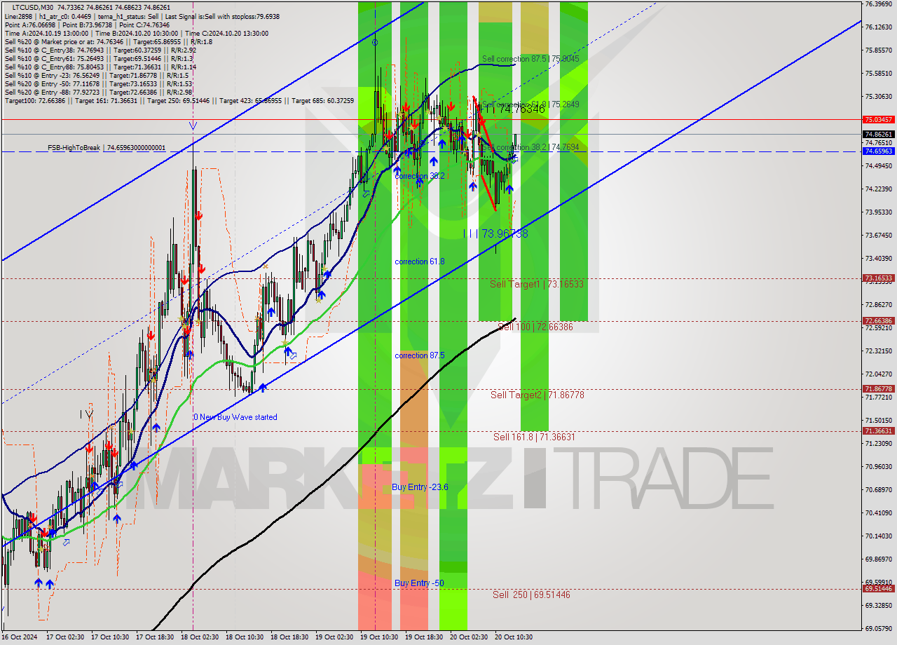 LTCUSD M30 Signal