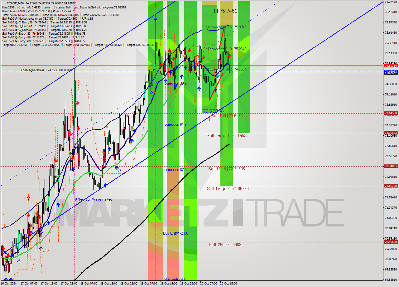 LTCUSD M30 Signal