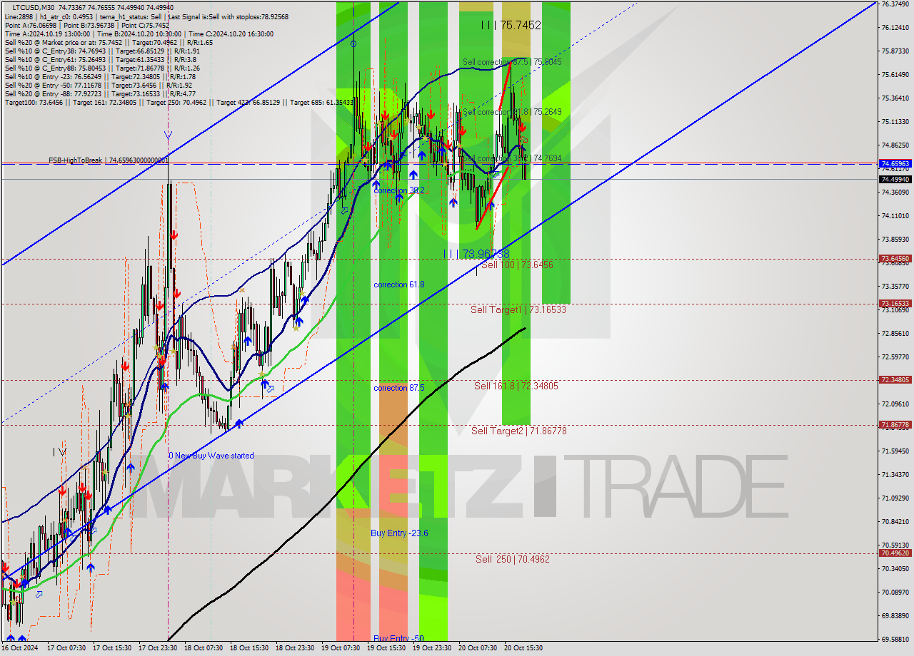 LTCUSD M30 Signal