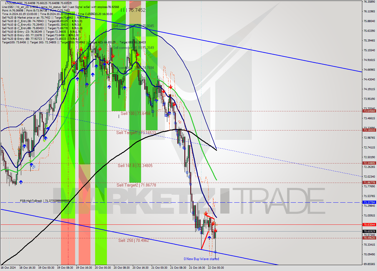 LTCUSD M30 Signal