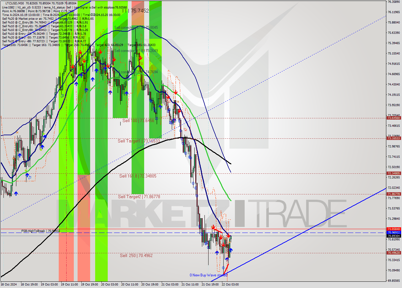 LTCUSD M30 Signal