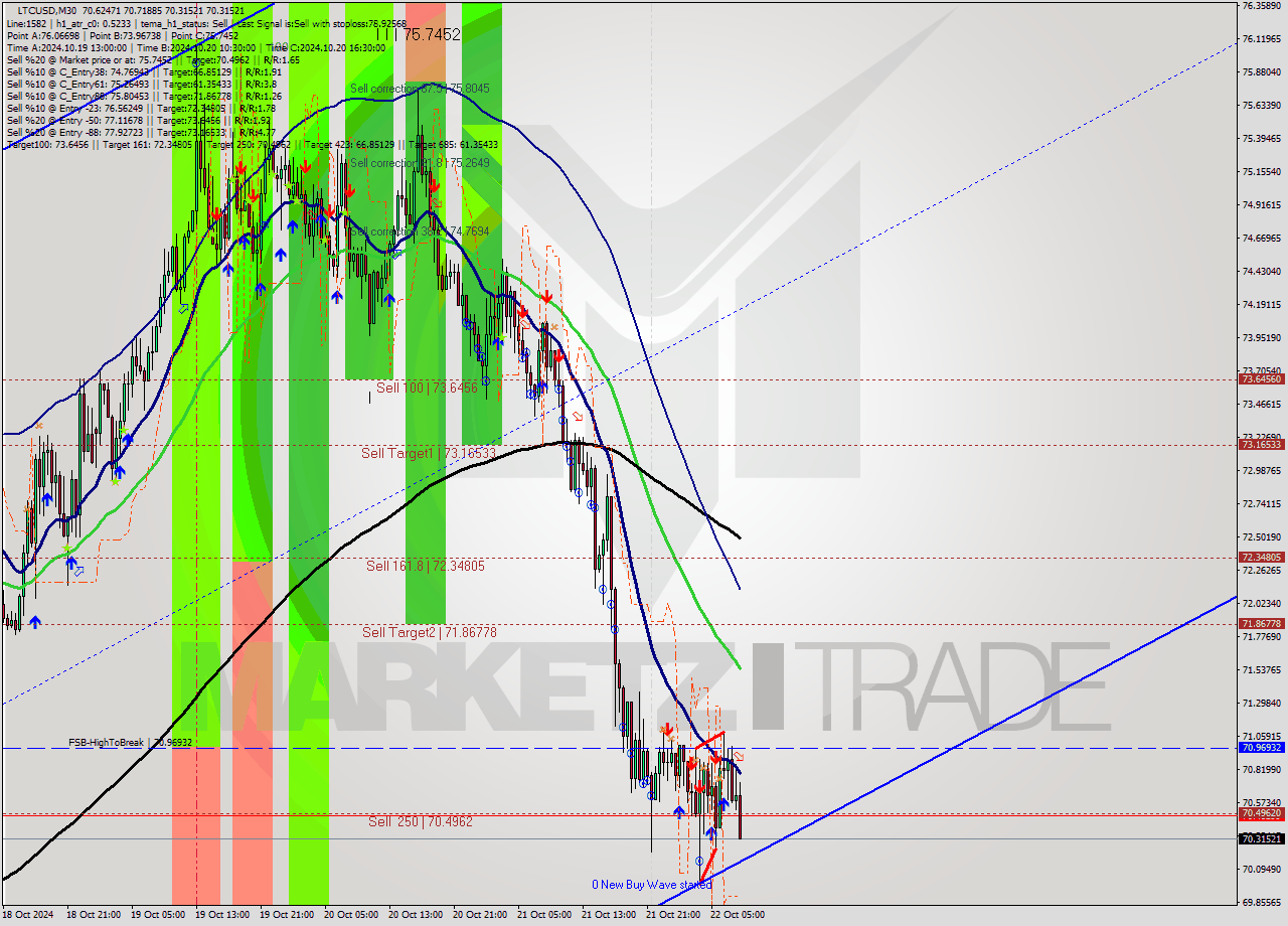 LTCUSD M30 Signal