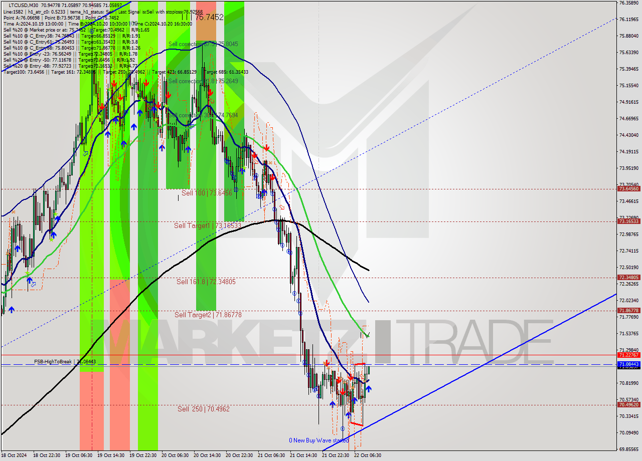 LTCUSD M30 Signal