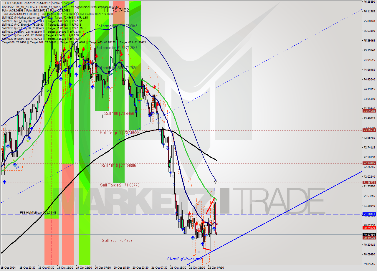 LTCUSD M30 Signal