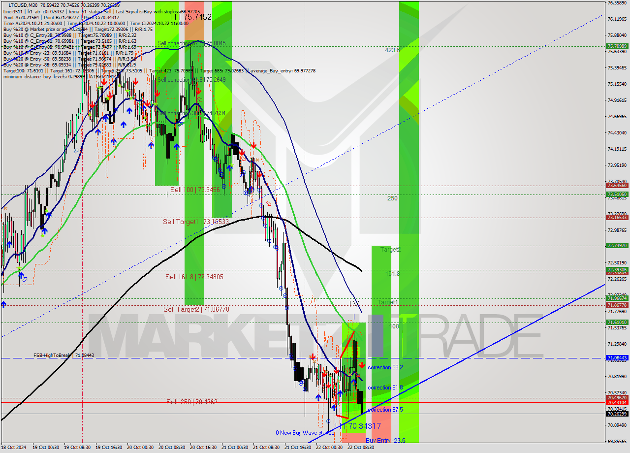 LTCUSD M30 Signal