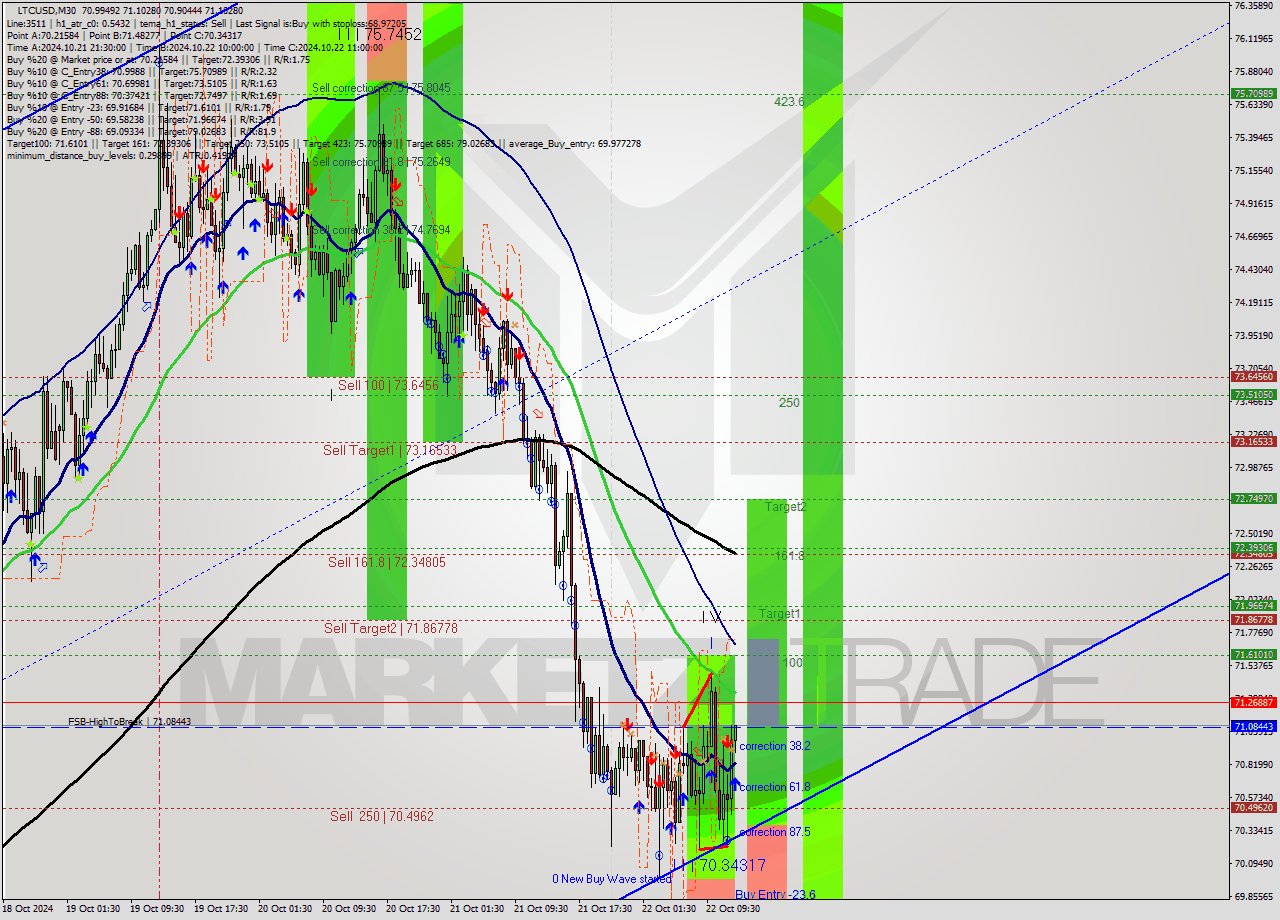 LTCUSD M30 Signal