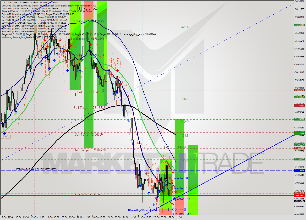 LTCUSD M30 Signal