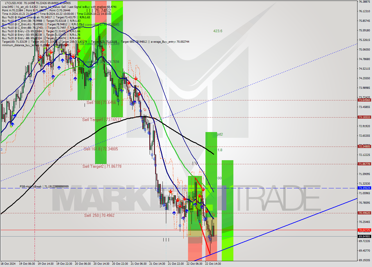 LTCUSD M30 Signal