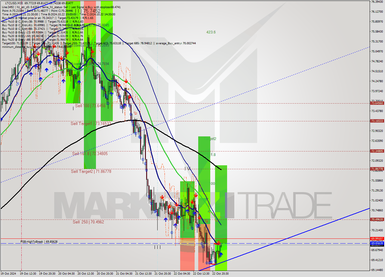 LTCUSD M30 Signal