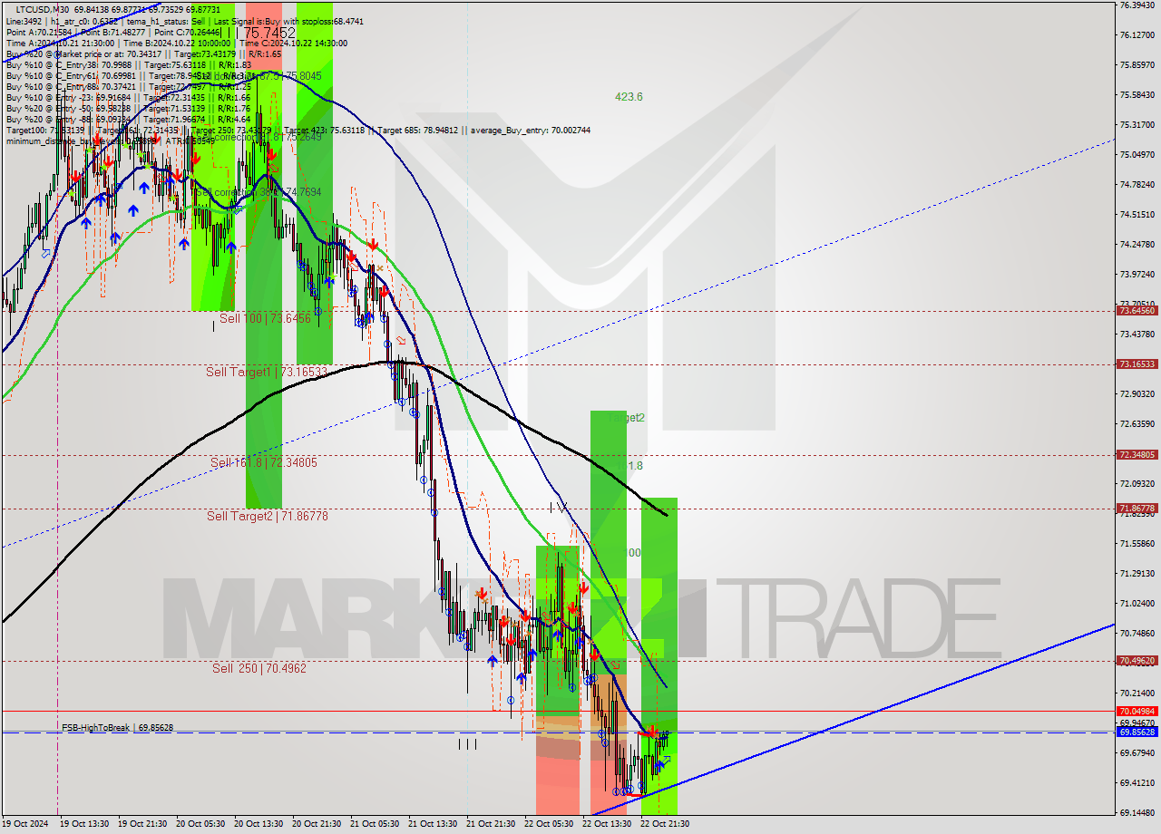 LTCUSD M30 Signal