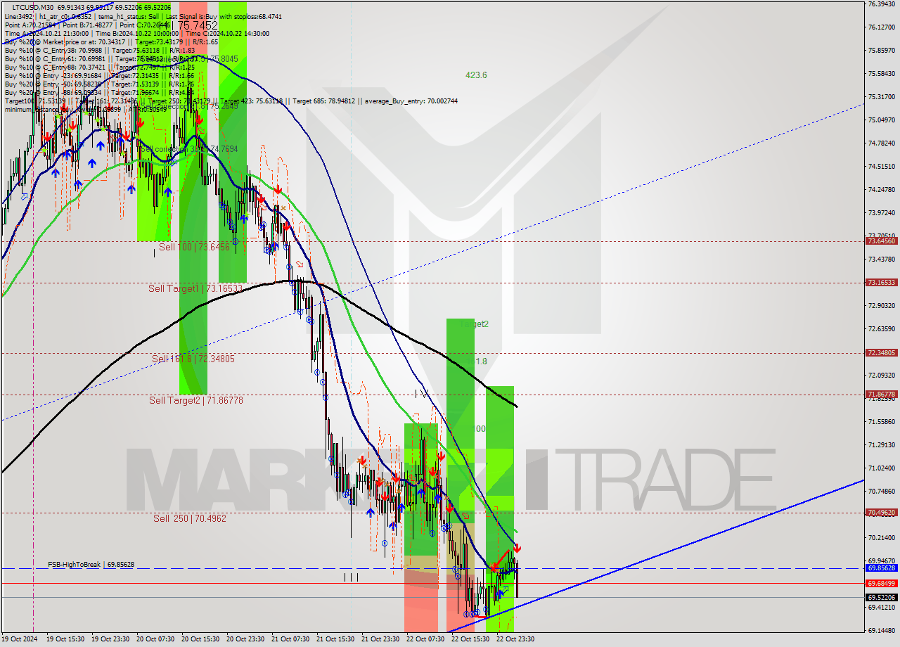 LTCUSD M30 Signal