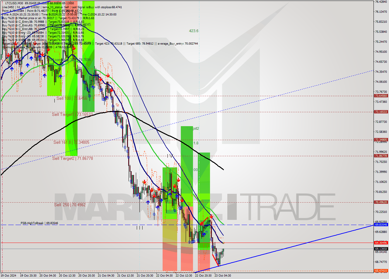 LTCUSD M30 Signal