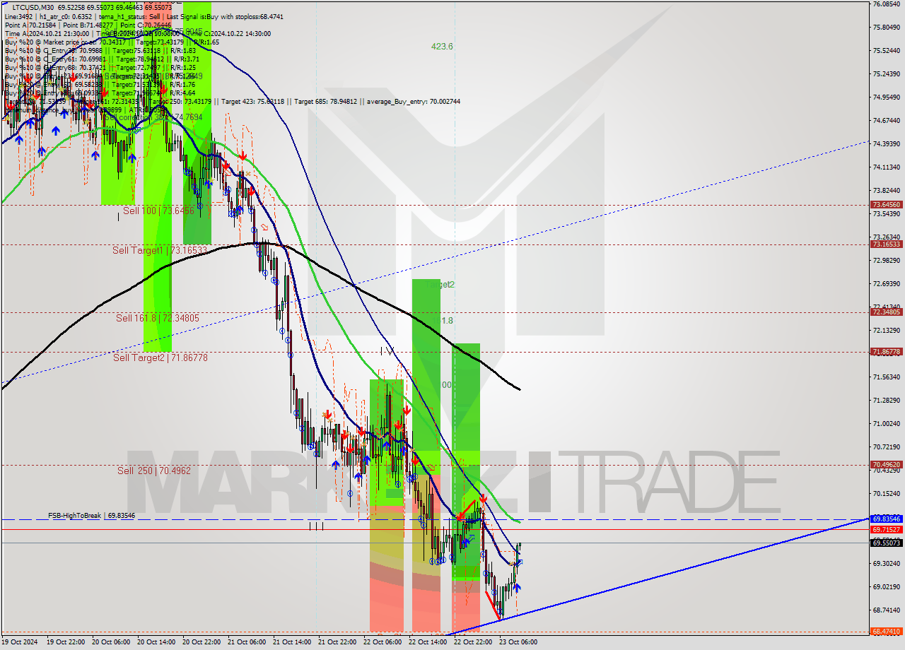 LTCUSD M30 Signal