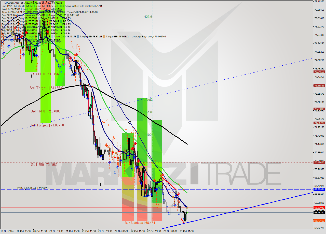 LTCUSD M30 Signal