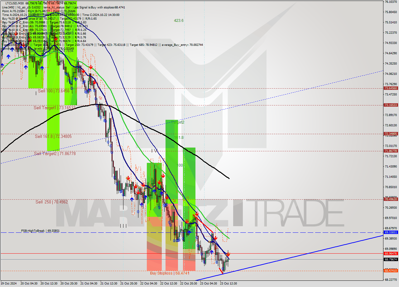 LTCUSD M30 Signal