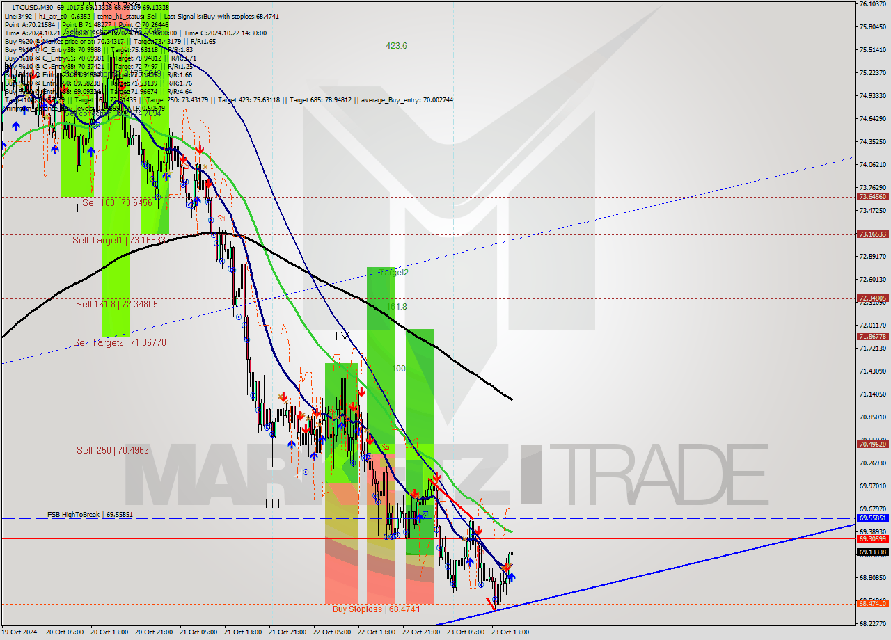 LTCUSD M30 Signal