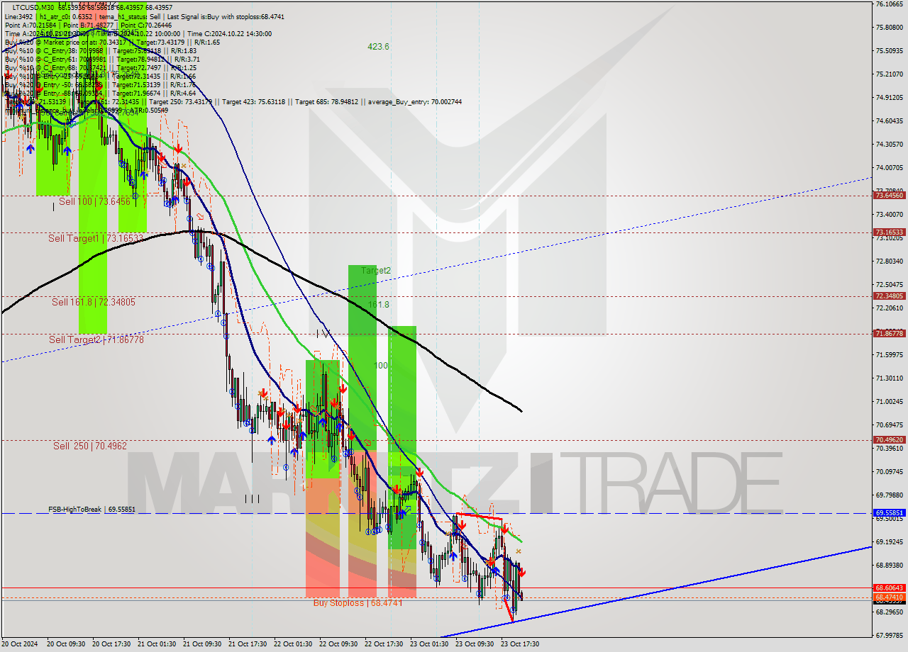 LTCUSD M30 Signal