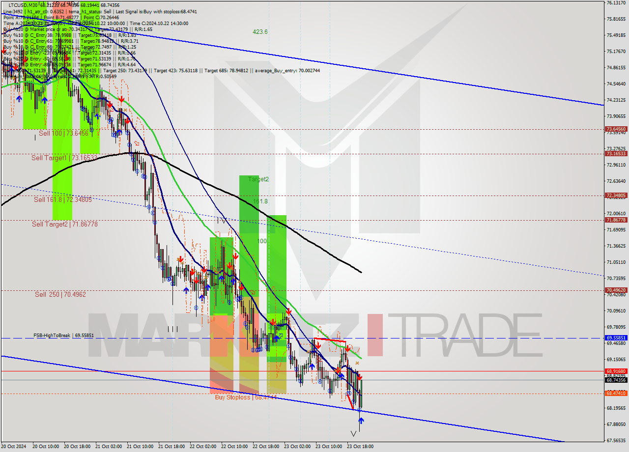 LTCUSD M30 Signal