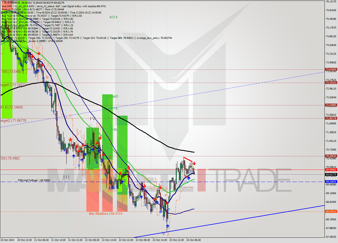 LTCUSD M30 Signal