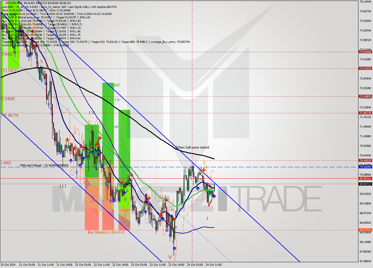 LTCUSD M30 Signal