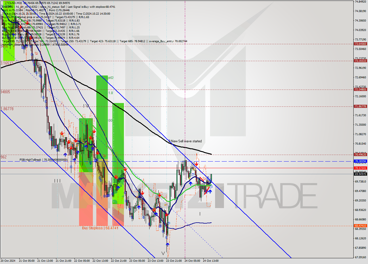 LTCUSD M30 Signal