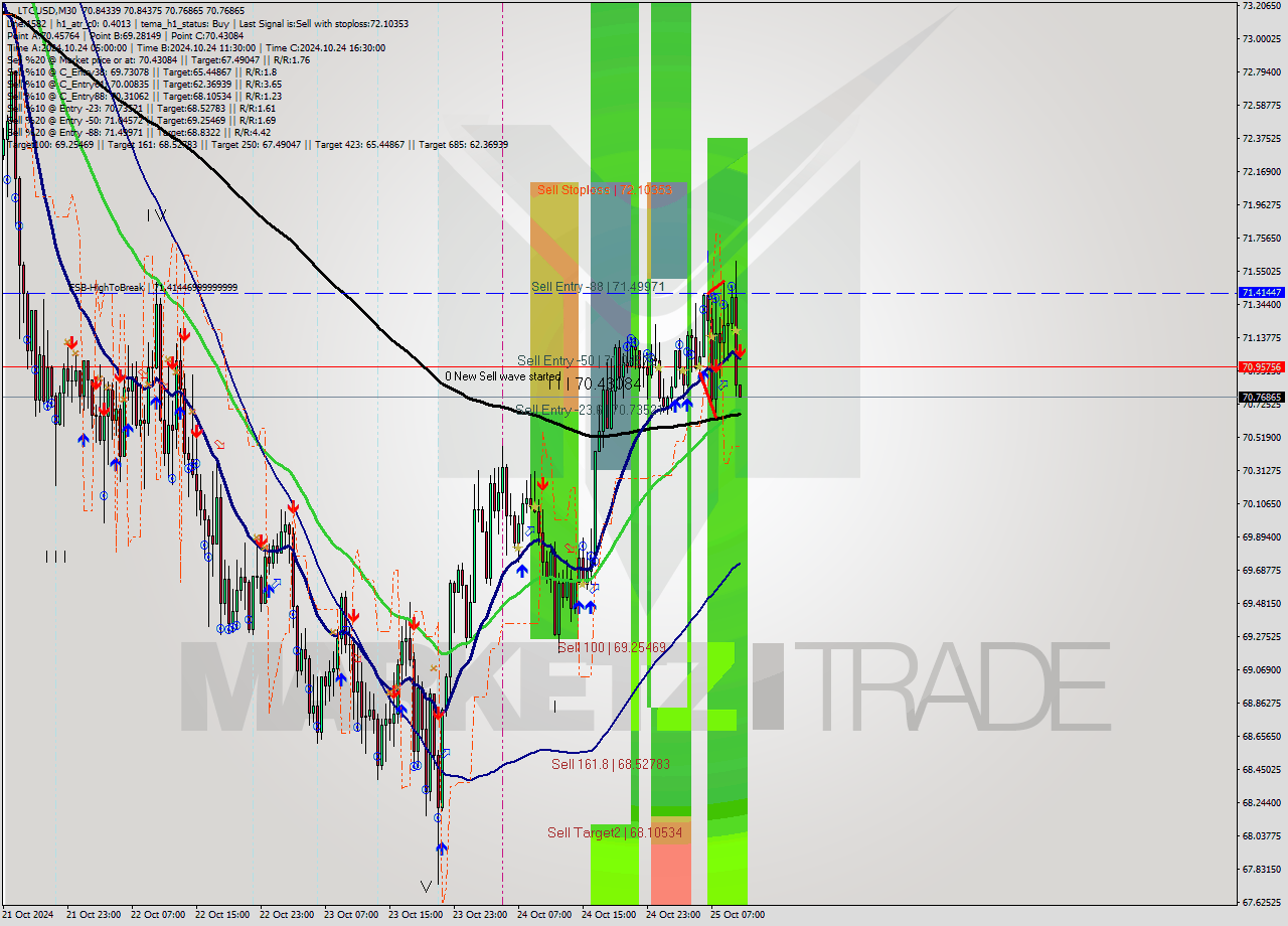 LTCUSD M30 Signal