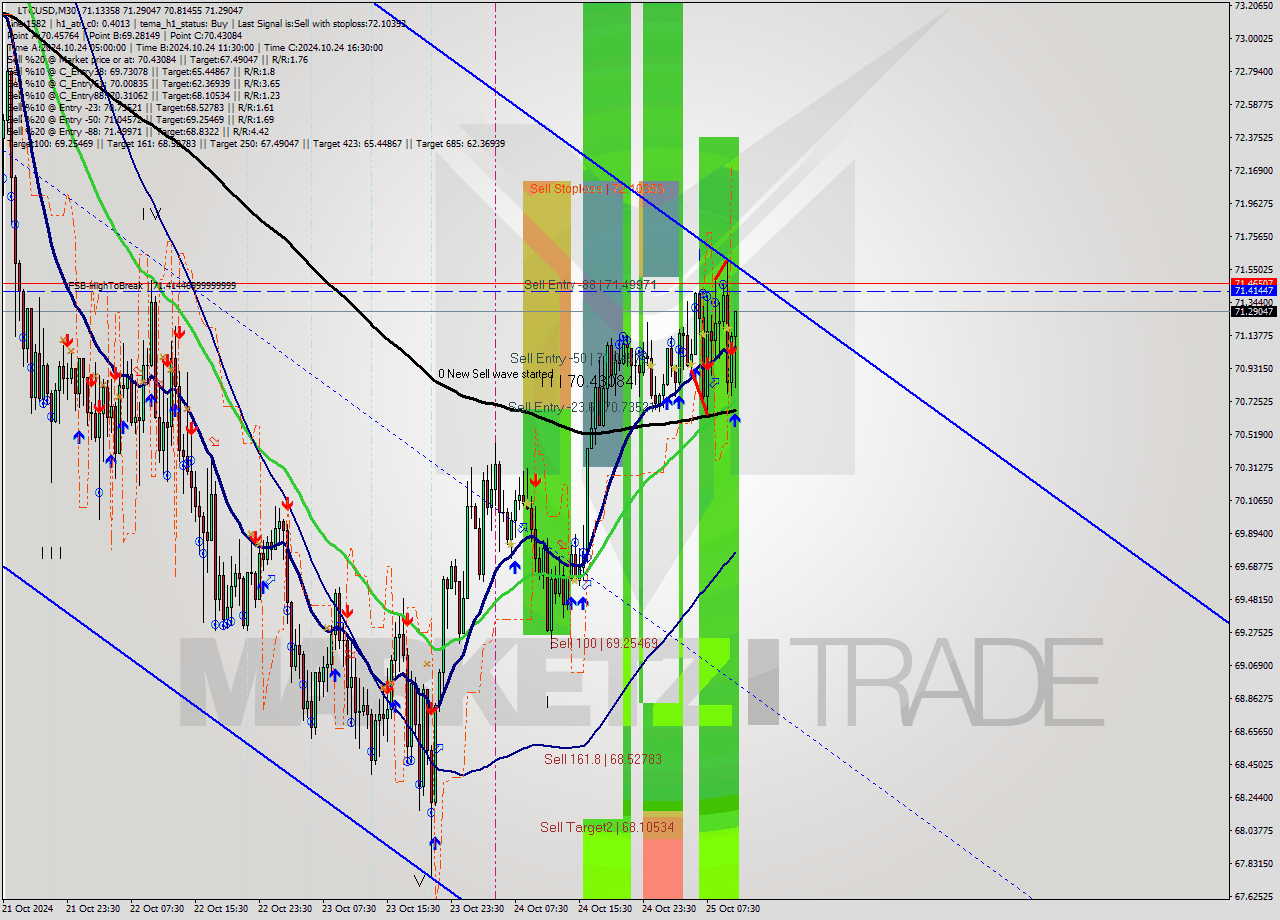 LTCUSD M30 Signal