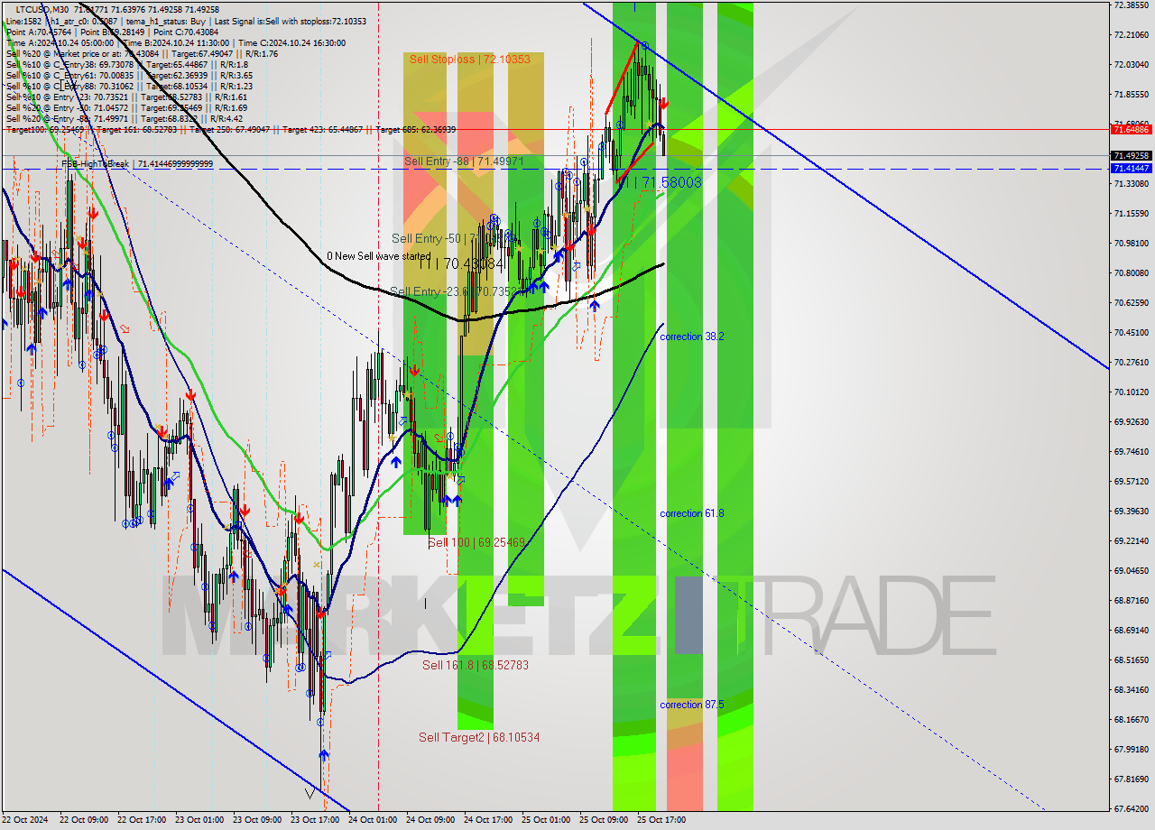 LTCUSD M30 Signal