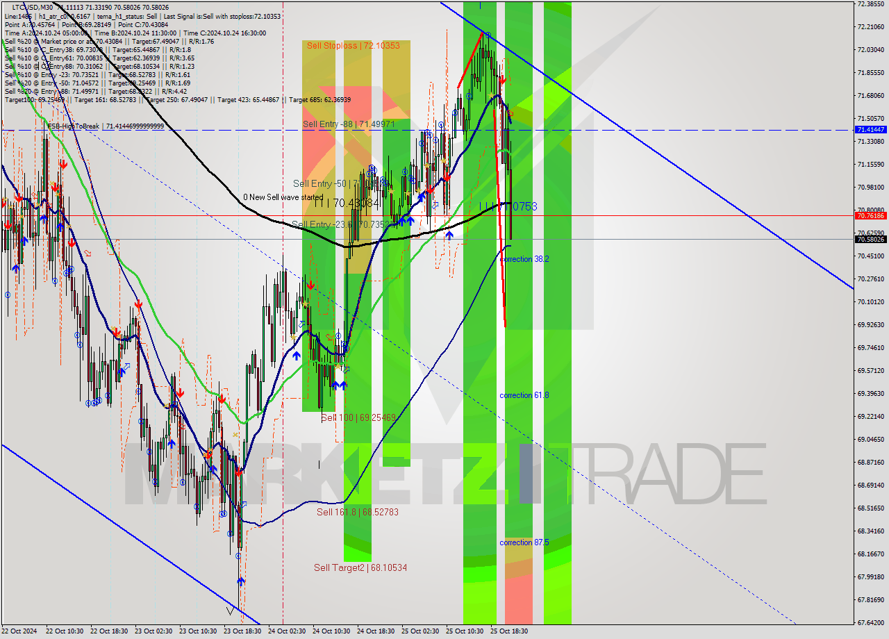 LTCUSD M30 Signal