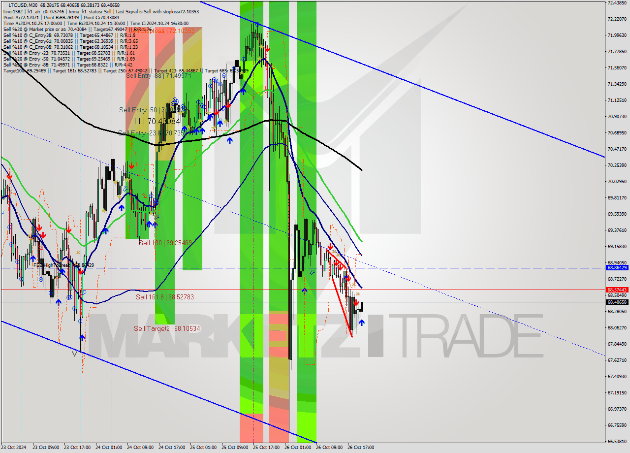 LTCUSD M30 Signal