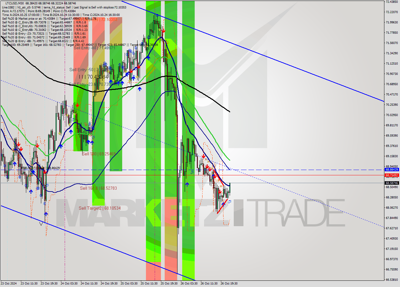 LTCUSD M30 Signal