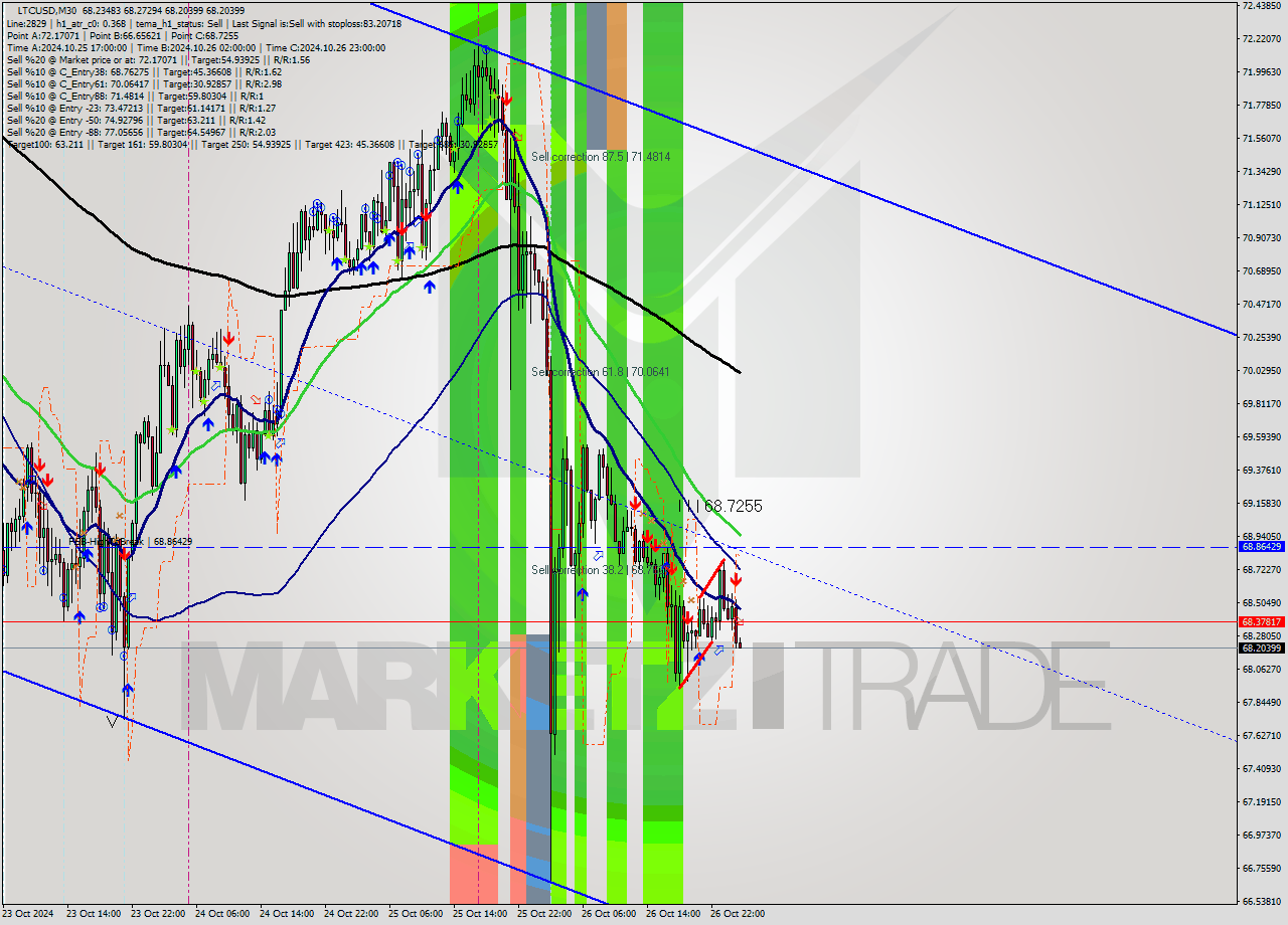 LTCUSD M30 Signal