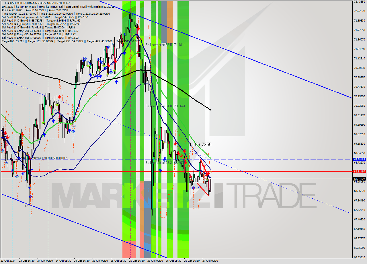 LTCUSD M30 Signal