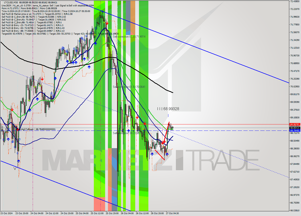 LTCUSD M30 Signal