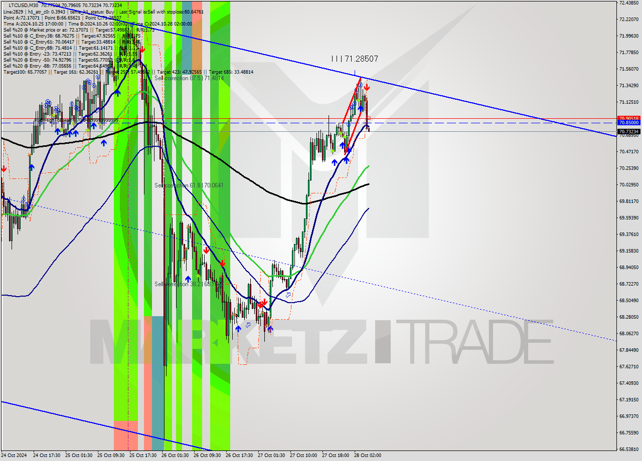 LTCUSD M30 Signal