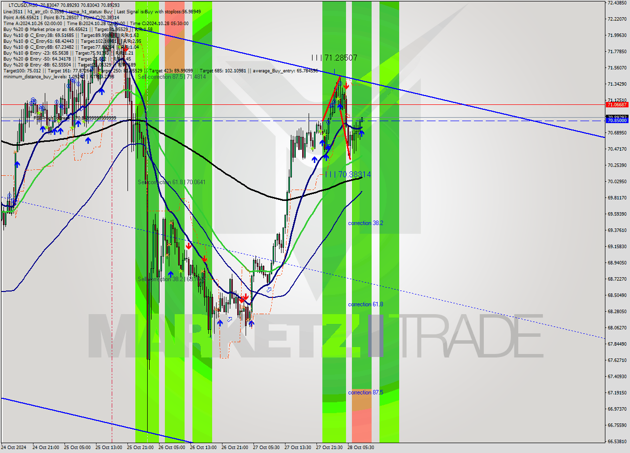 LTCUSD M30 Signal