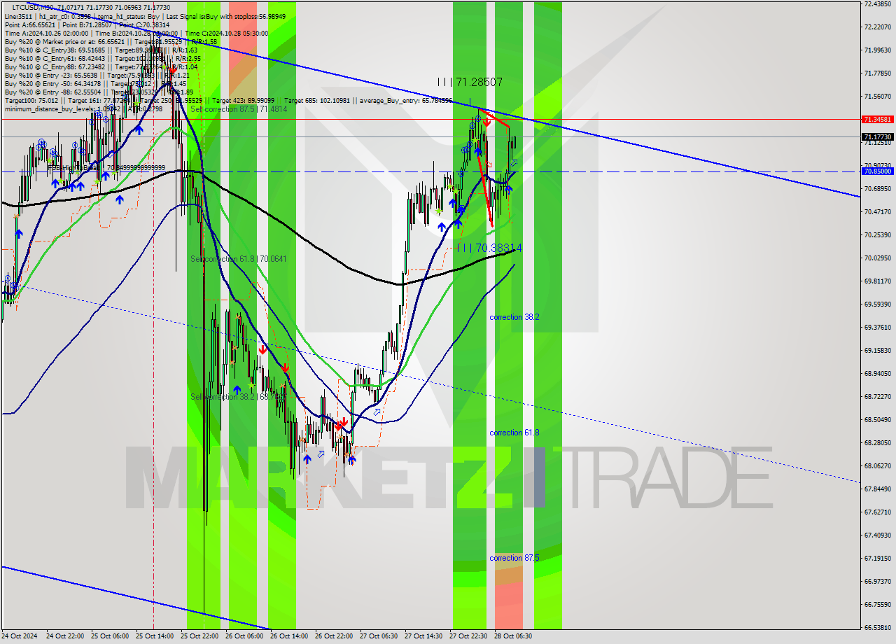 LTCUSD M30 Signal