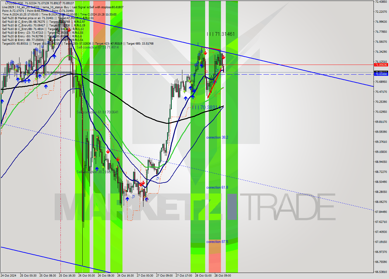 LTCUSD M30 Signal