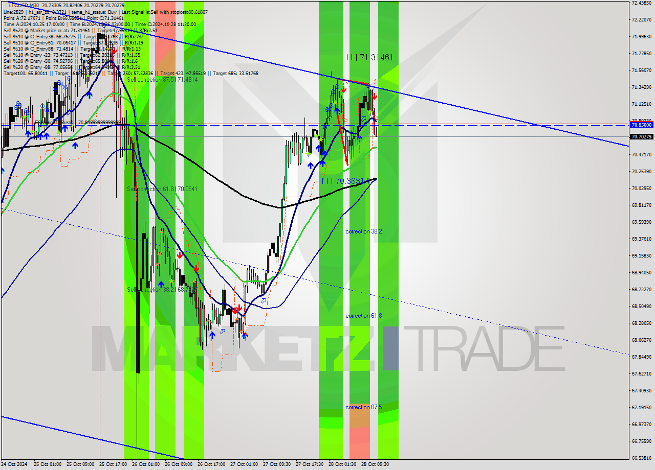 LTCUSD M30 Signal