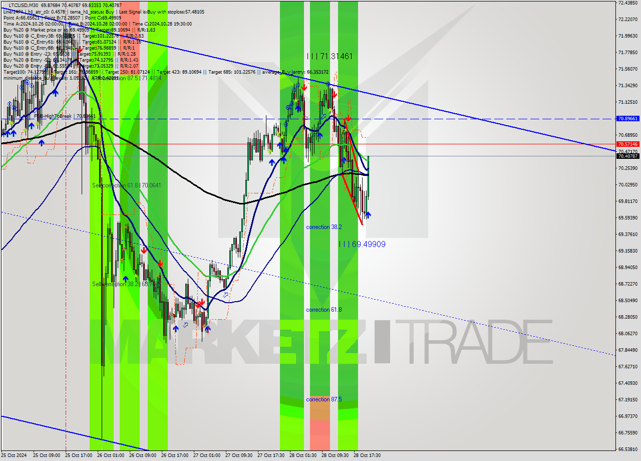 LTCUSD M30 Signal