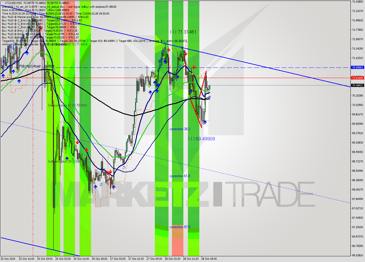 LTCUSD M30 Signal