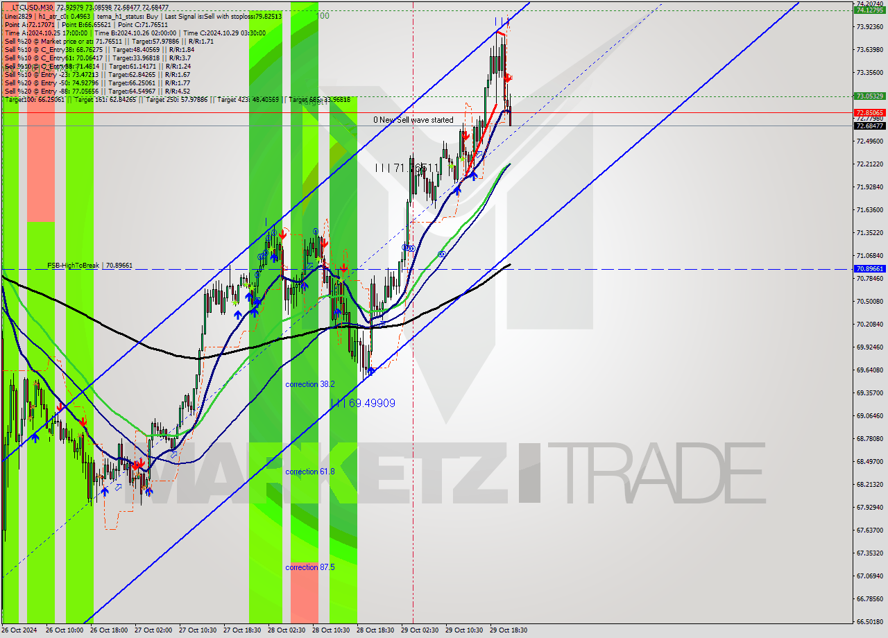 LTCUSD M30 Signal