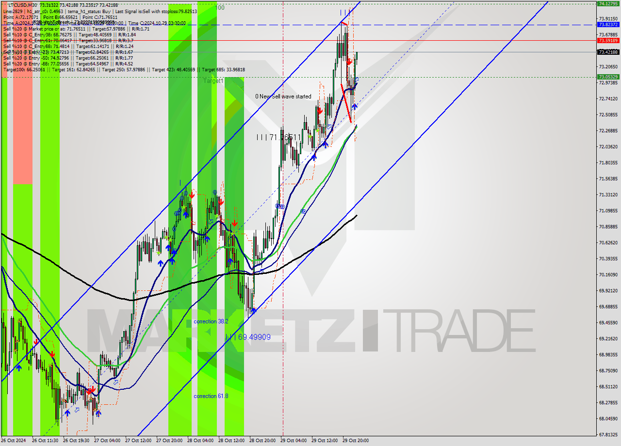 LTCUSD M30 Signal